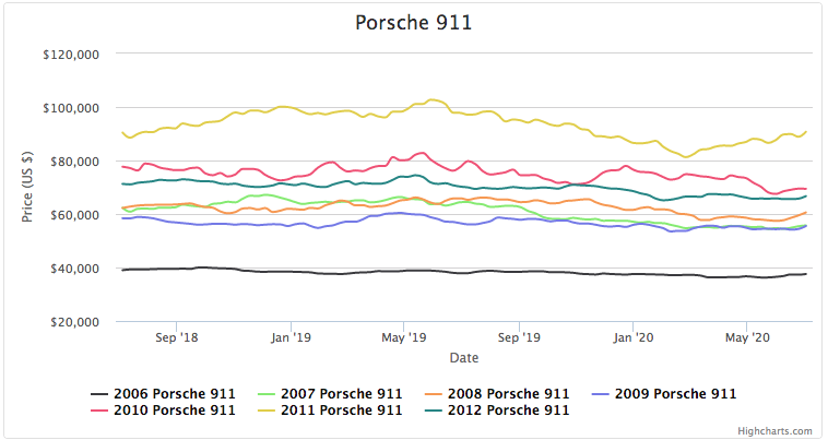 Porsche 911 / 997 Price Trends Chart from CarGurus