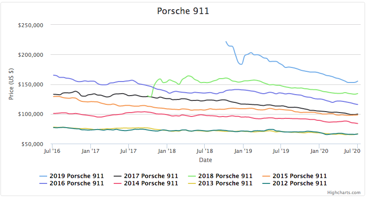 Porsche 991 Price Trends from CarGurus