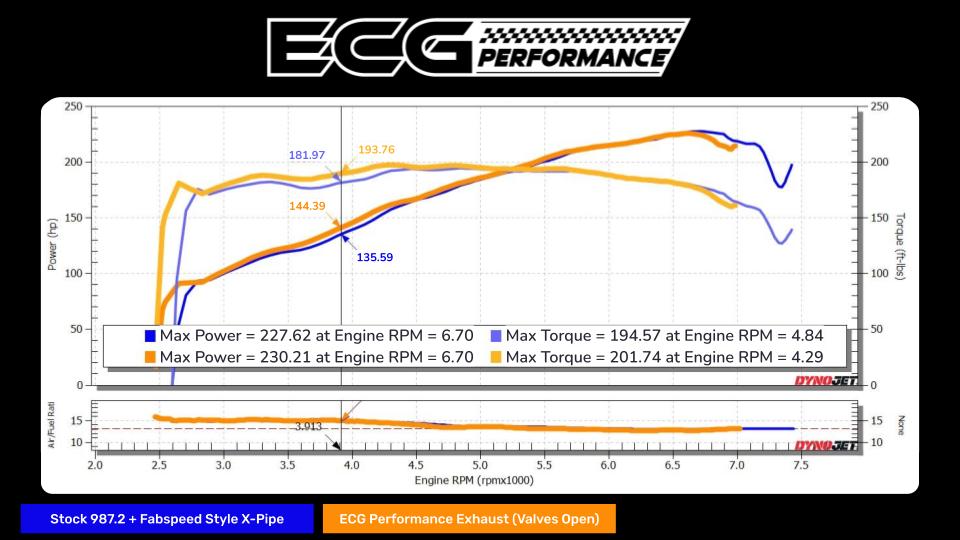 ECG Performance 987.2 Valved Exhaust Dyno Chart