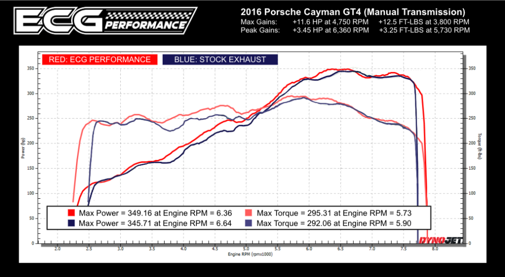 Cayman 981 GT4 Before After Dyno Results - ECG Performance Exhaust